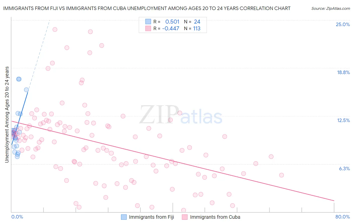 Immigrants from Fiji vs Immigrants from Cuba Unemployment Among Ages 20 to 24 years