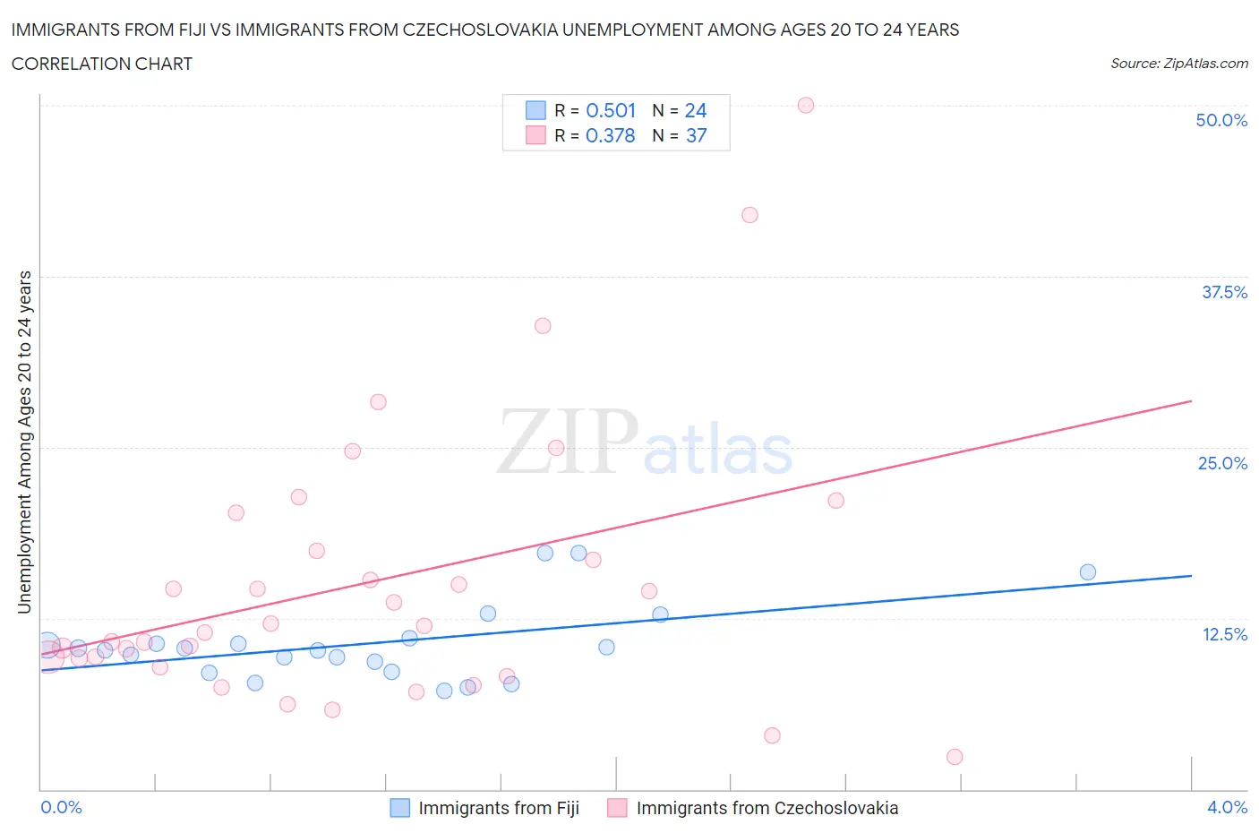 Immigrants from Fiji vs Immigrants from Czechoslovakia Unemployment Among Ages 20 to 24 years