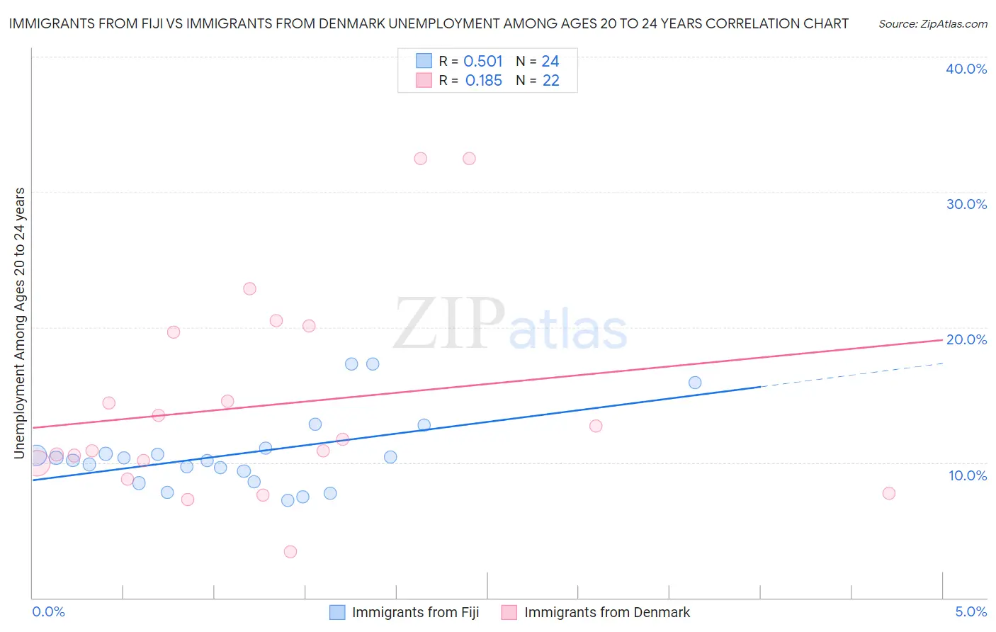 Immigrants from Fiji vs Immigrants from Denmark Unemployment Among Ages 20 to 24 years