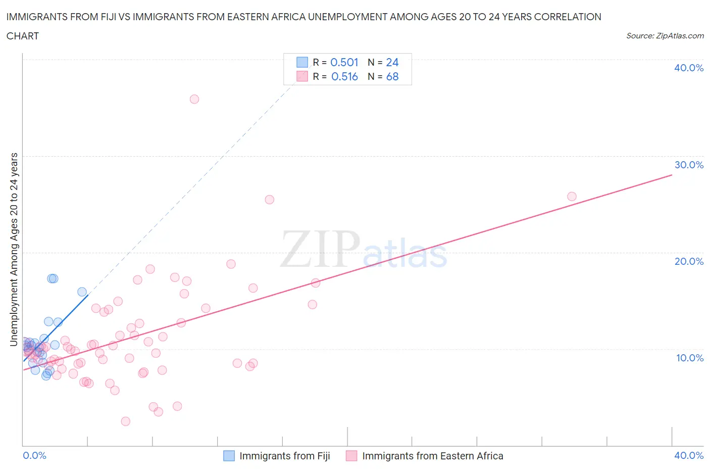 Immigrants from Fiji vs Immigrants from Eastern Africa Unemployment Among Ages 20 to 24 years