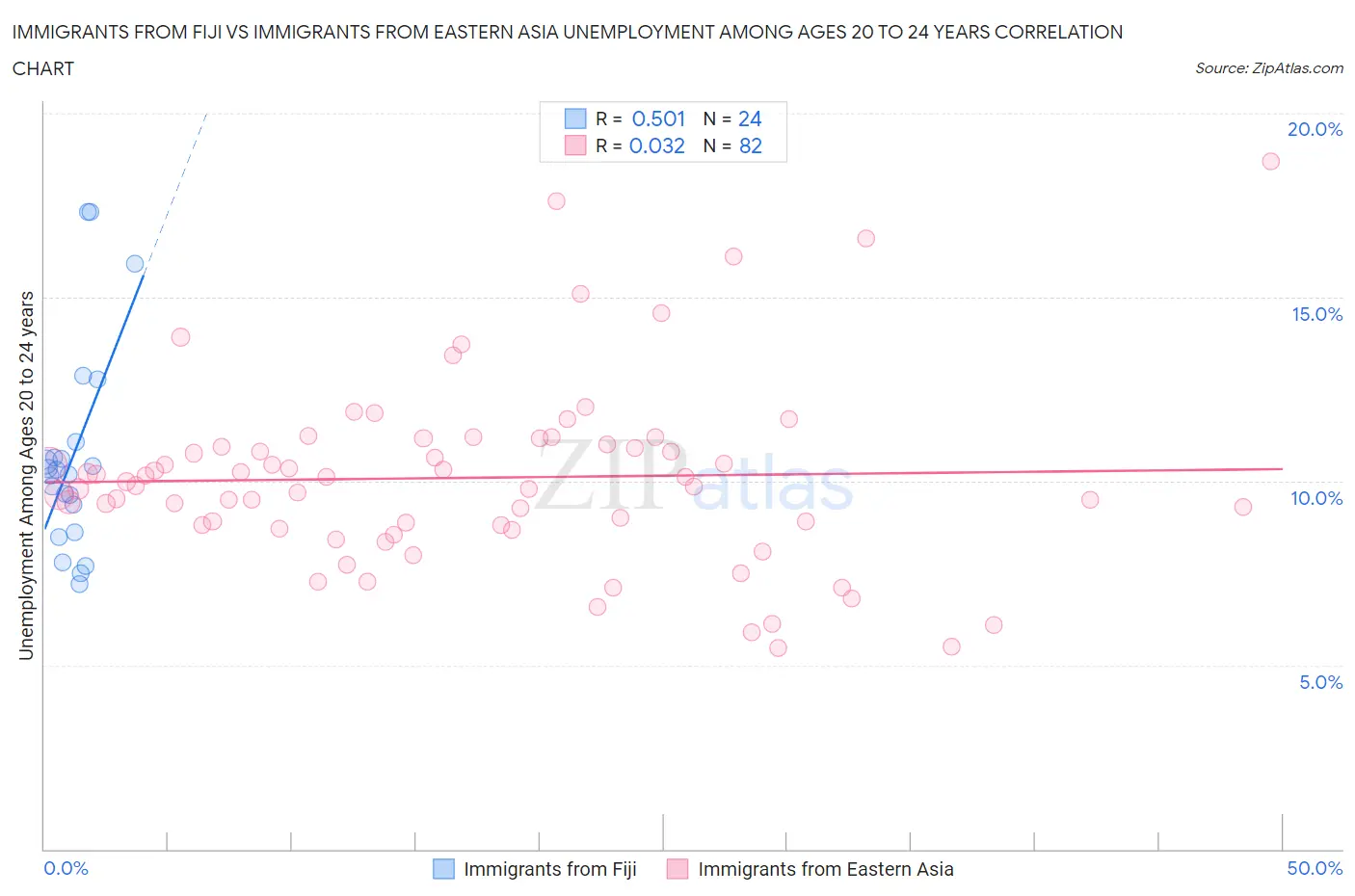 Immigrants from Fiji vs Immigrants from Eastern Asia Unemployment Among Ages 20 to 24 years