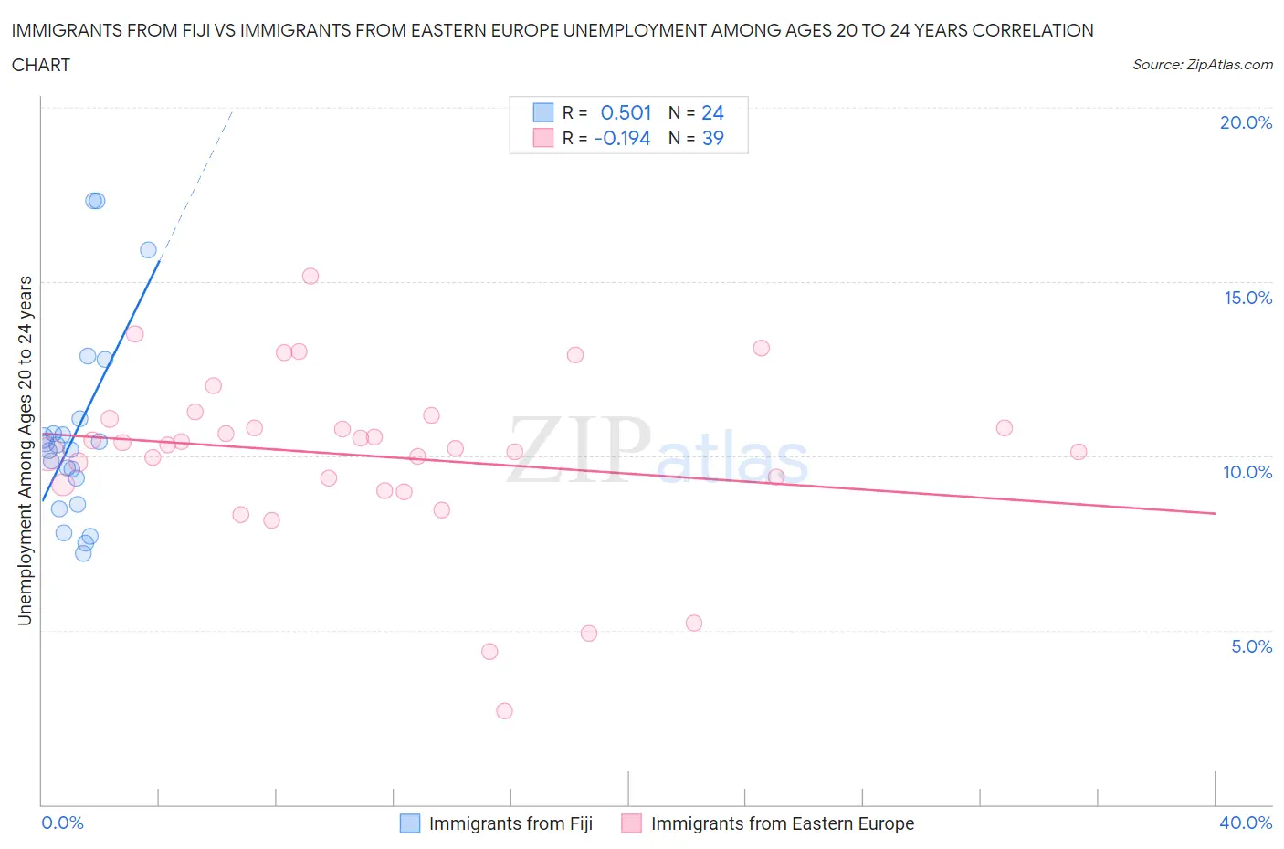 Immigrants from Fiji vs Immigrants from Eastern Europe Unemployment Among Ages 20 to 24 years