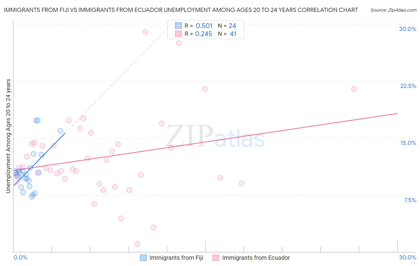 Immigrants from Fiji vs Immigrants from Ecuador Unemployment Among Ages 20 to 24 years