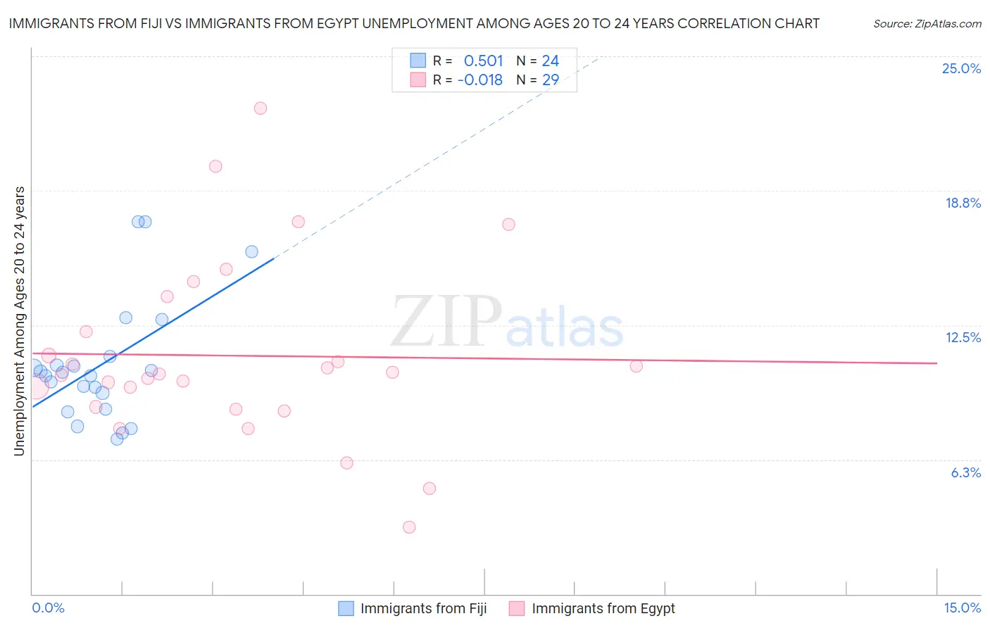 Immigrants from Fiji vs Immigrants from Egypt Unemployment Among Ages 20 to 24 years