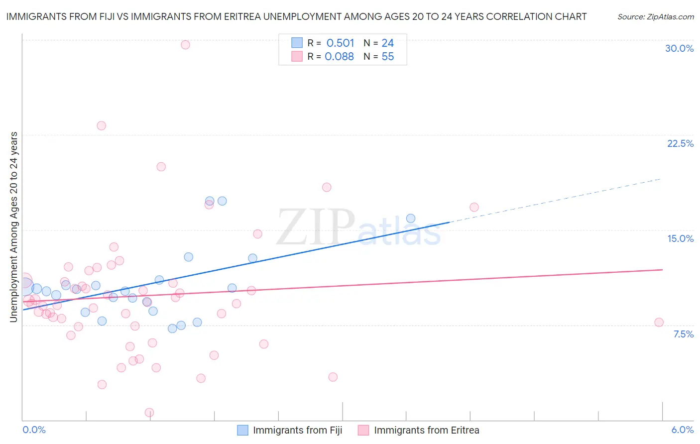 Immigrants from Fiji vs Immigrants from Eritrea Unemployment Among Ages 20 to 24 years