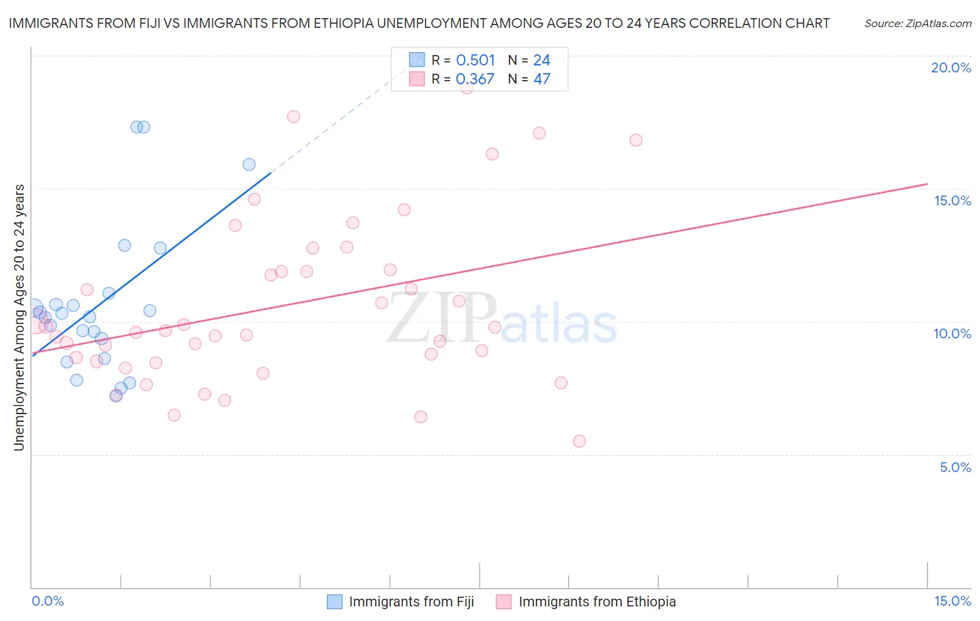 Immigrants from Fiji vs Immigrants from Ethiopia Unemployment Among Ages 20 to 24 years