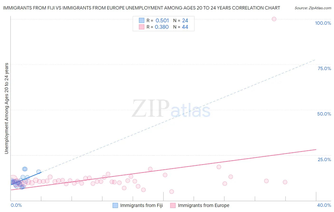 Immigrants from Fiji vs Immigrants from Europe Unemployment Among Ages 20 to 24 years