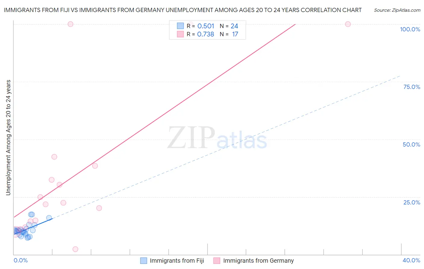 Immigrants from Fiji vs Immigrants from Germany Unemployment Among Ages 20 to 24 years