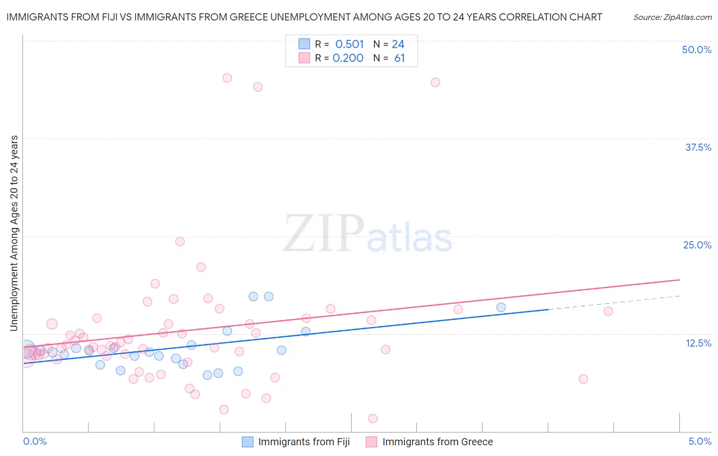 Immigrants from Fiji vs Immigrants from Greece Unemployment Among Ages 20 to 24 years