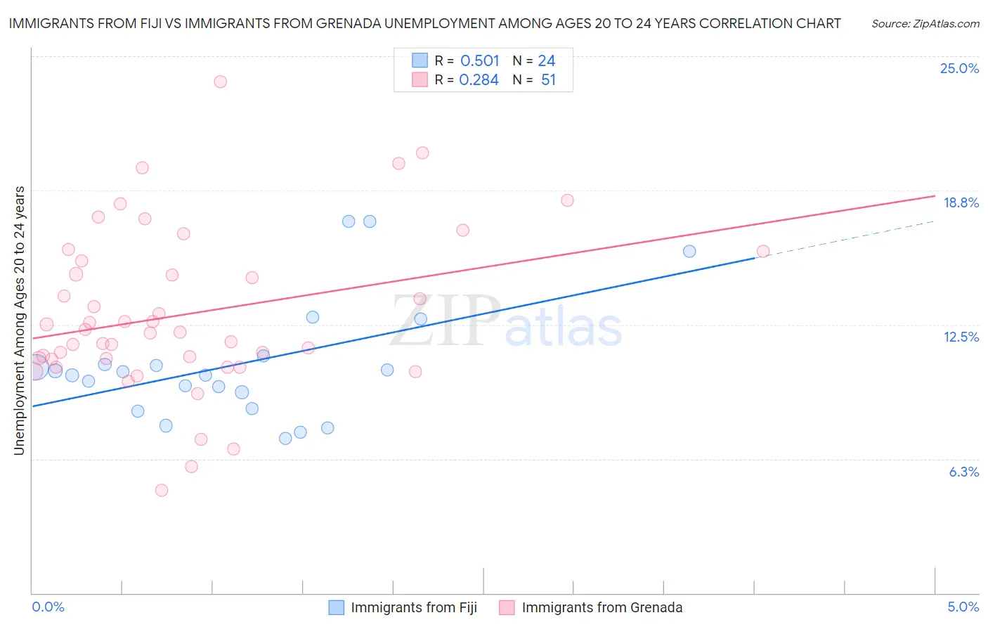 Immigrants from Fiji vs Immigrants from Grenada Unemployment Among Ages 20 to 24 years