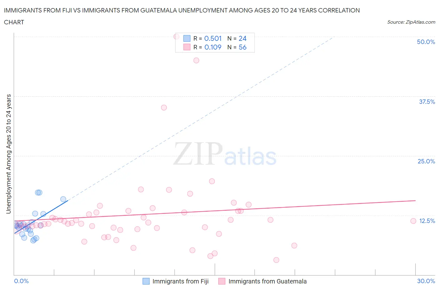 Immigrants from Fiji vs Immigrants from Guatemala Unemployment Among Ages 20 to 24 years