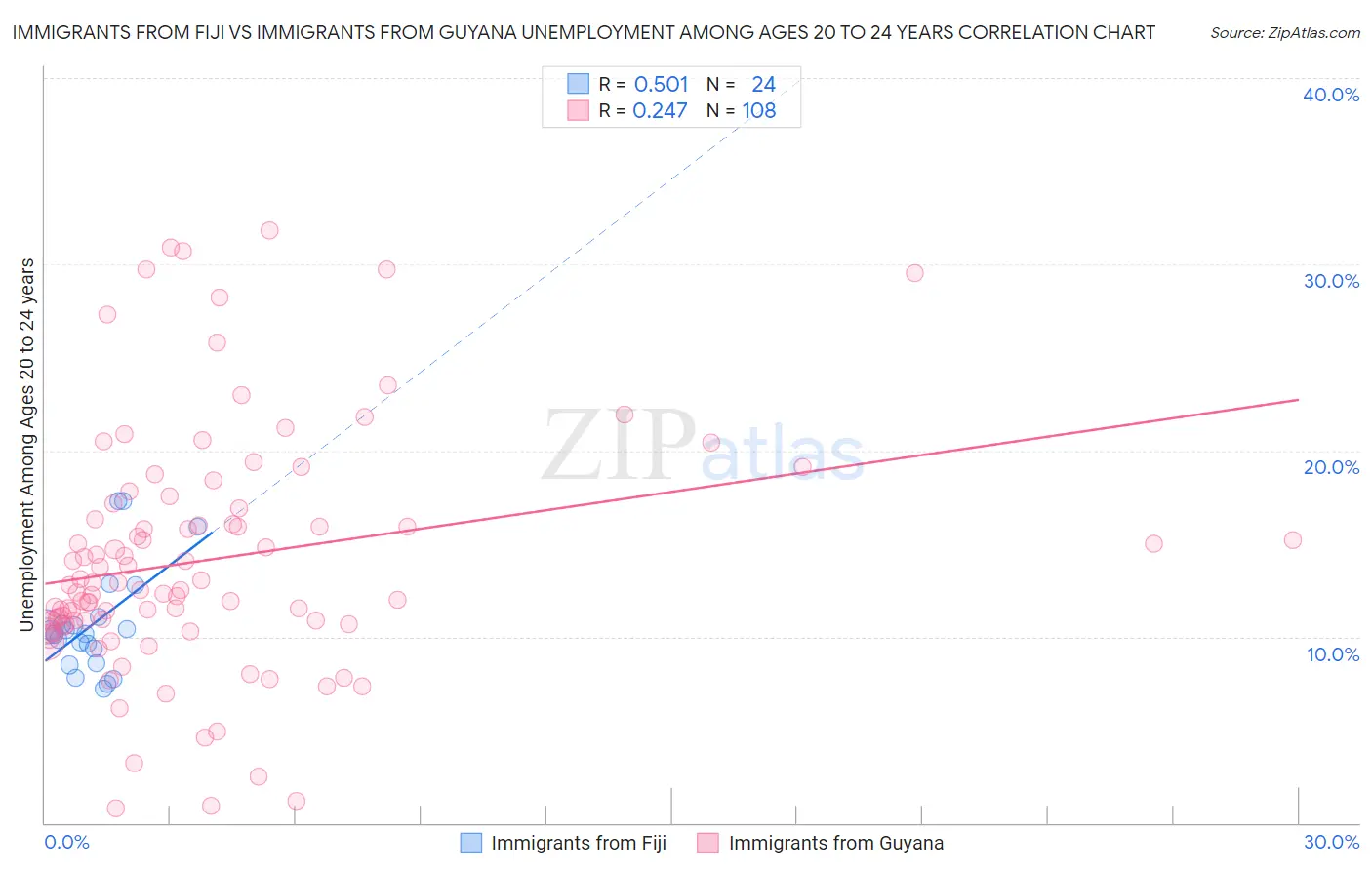 Immigrants from Fiji vs Immigrants from Guyana Unemployment Among Ages 20 to 24 years