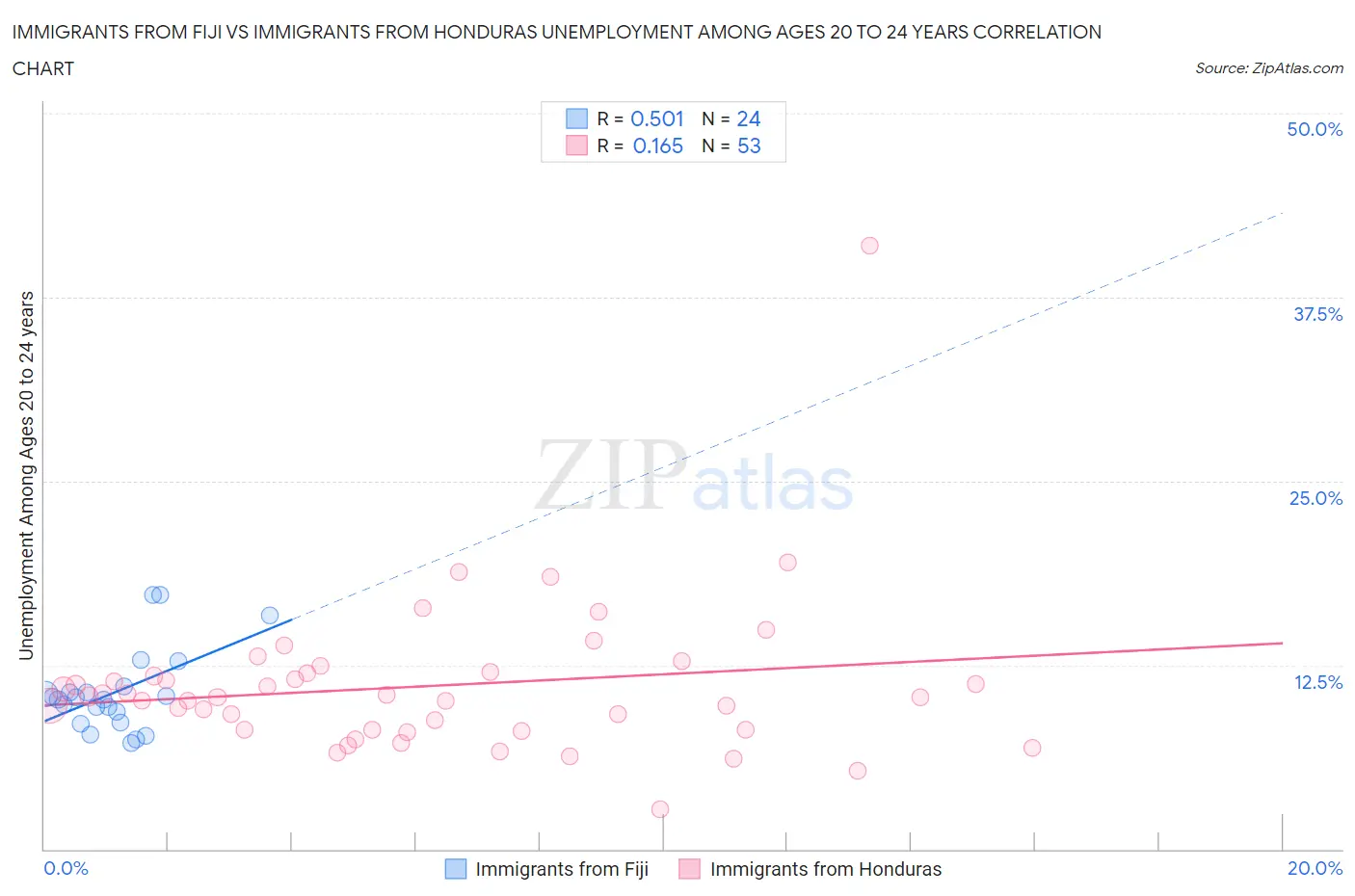 Immigrants from Fiji vs Immigrants from Honduras Unemployment Among Ages 20 to 24 years