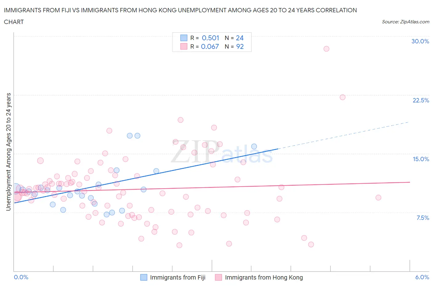 Immigrants from Fiji vs Immigrants from Hong Kong Unemployment Among Ages 20 to 24 years