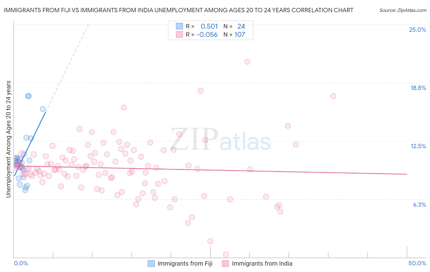 Immigrants from Fiji vs Immigrants from India Unemployment Among Ages 20 to 24 years