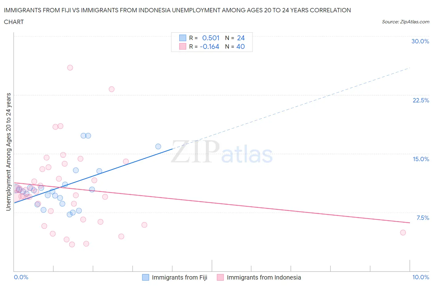 Immigrants from Fiji vs Immigrants from Indonesia Unemployment Among Ages 20 to 24 years