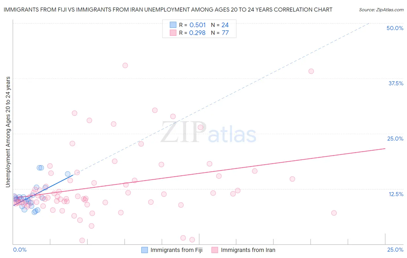 Immigrants from Fiji vs Immigrants from Iran Unemployment Among Ages 20 to 24 years