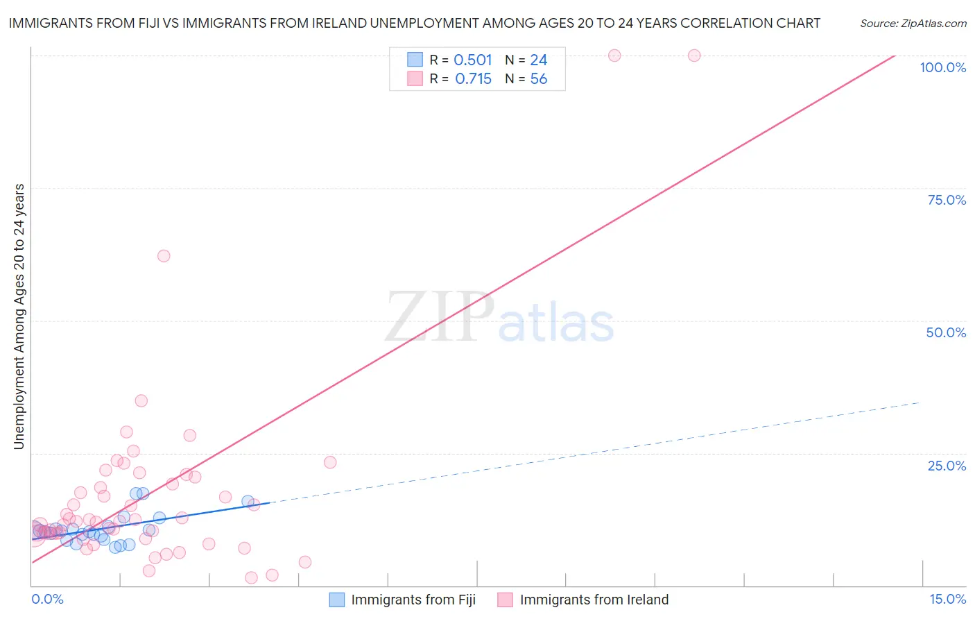 Immigrants from Fiji vs Immigrants from Ireland Unemployment Among Ages 20 to 24 years