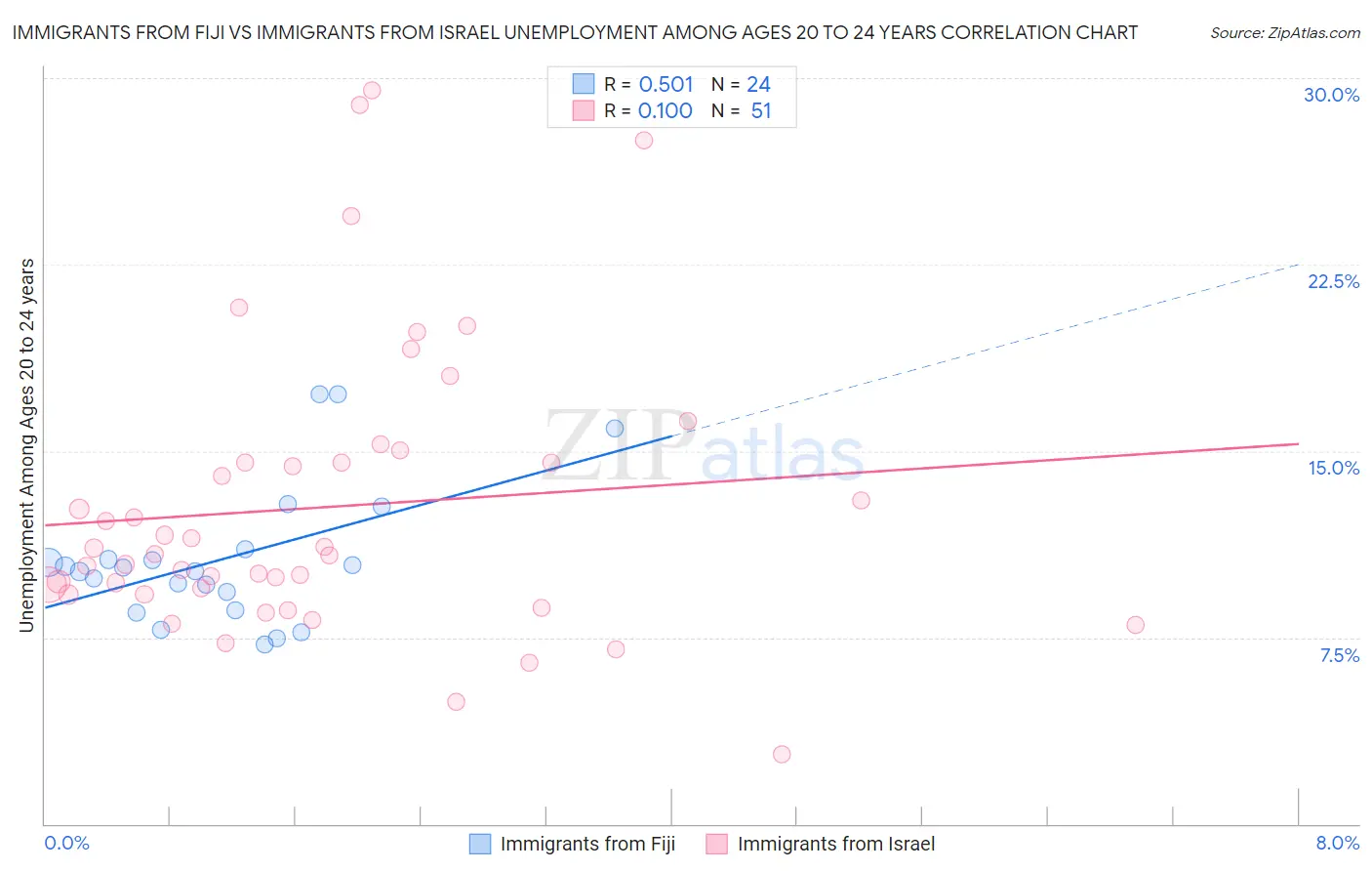 Immigrants from Fiji vs Immigrants from Israel Unemployment Among Ages 20 to 24 years