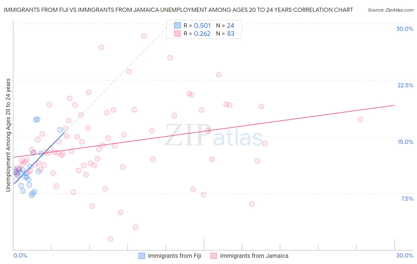 Immigrants from Fiji vs Immigrants from Jamaica Unemployment Among Ages 20 to 24 years