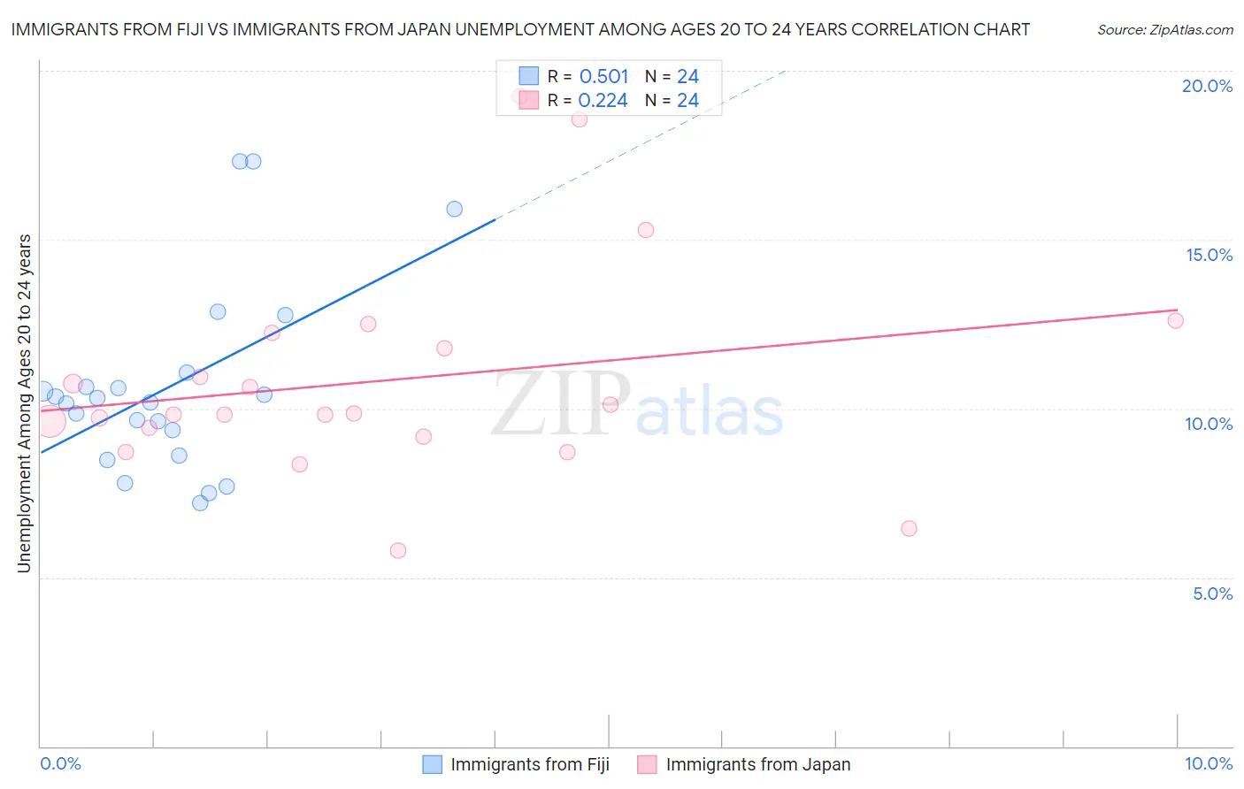 Immigrants from Fiji vs Immigrants from Japan Unemployment Among Ages 20 to 24 years