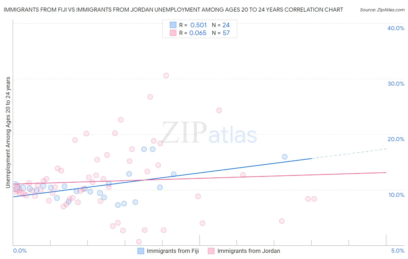 Immigrants from Fiji vs Immigrants from Jordan Unemployment Among Ages 20 to 24 years