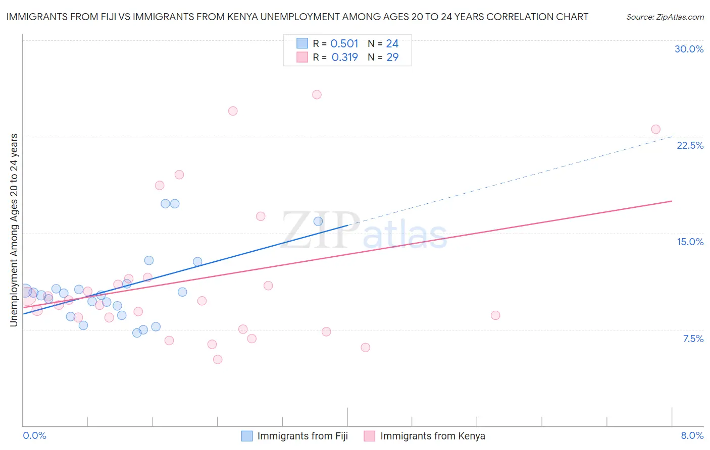 Immigrants from Fiji vs Immigrants from Kenya Unemployment Among Ages 20 to 24 years