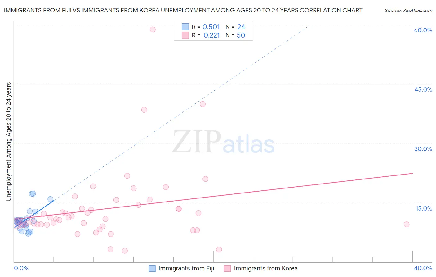 Immigrants from Fiji vs Immigrants from Korea Unemployment Among Ages 20 to 24 years