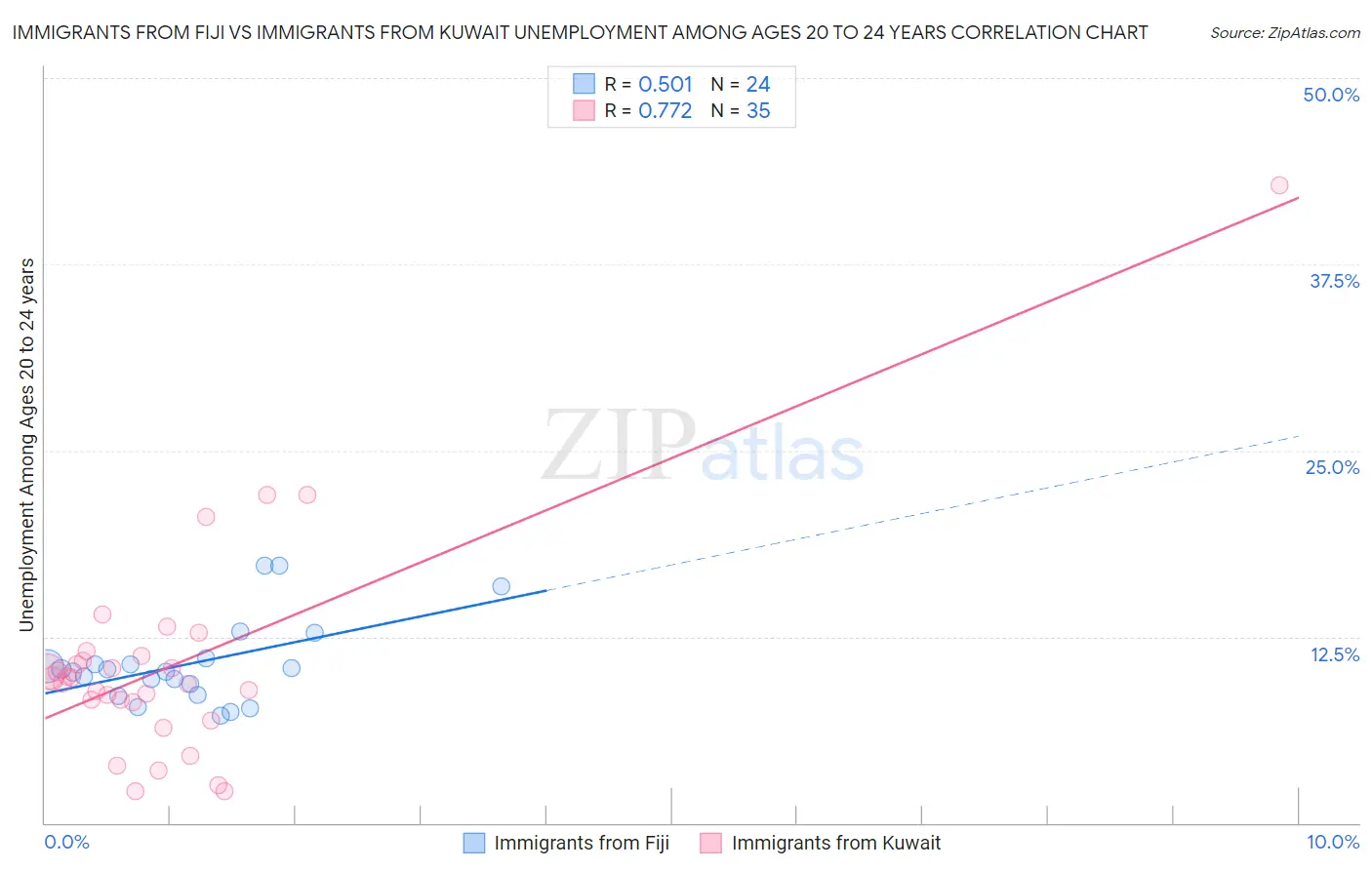 Immigrants from Fiji vs Immigrants from Kuwait Unemployment Among Ages 20 to 24 years