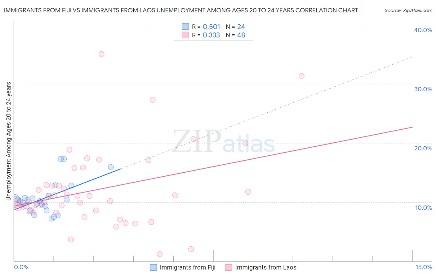 Immigrants from Fiji vs Immigrants from Laos Unemployment Among Ages 20 to 24 years