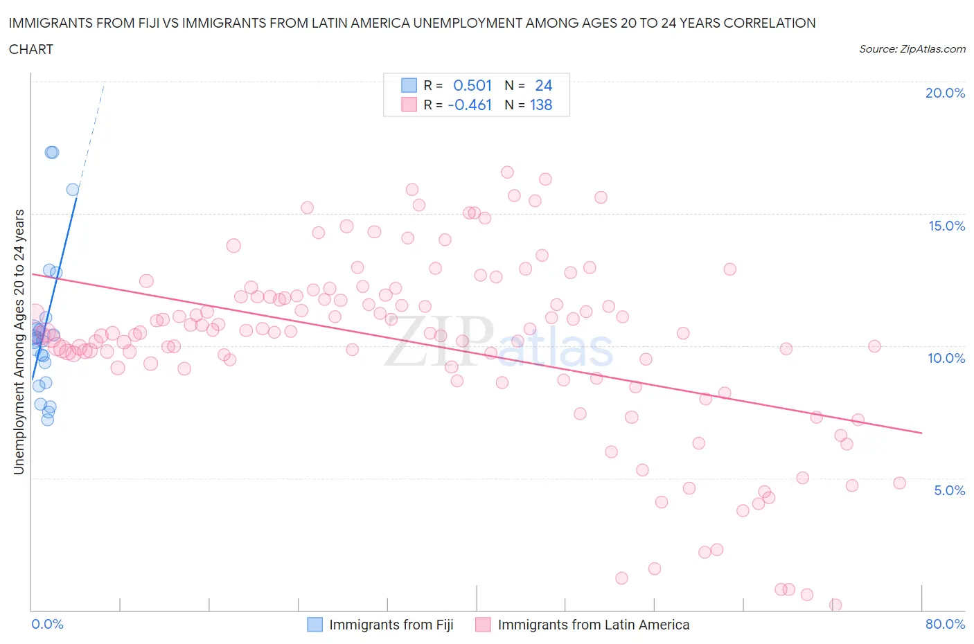 Immigrants from Fiji vs Immigrants from Latin America Unemployment Among Ages 20 to 24 years