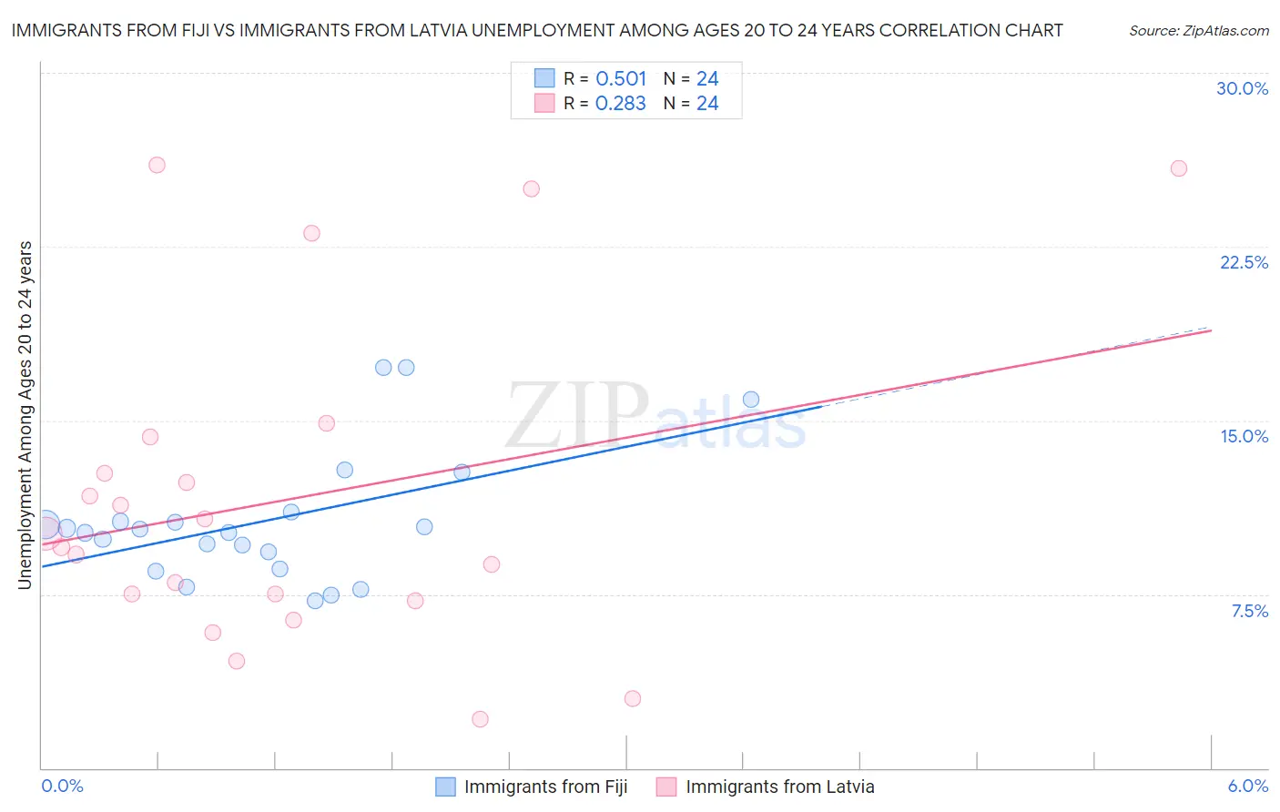 Immigrants from Fiji vs Immigrants from Latvia Unemployment Among Ages 20 to 24 years