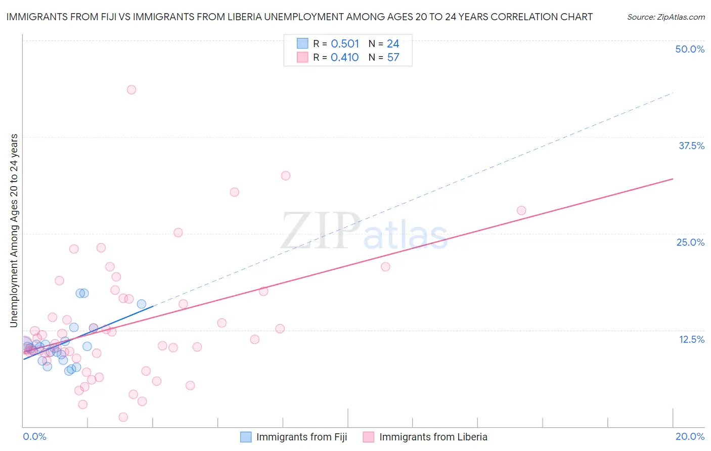 Immigrants from Fiji vs Immigrants from Liberia Unemployment Among Ages 20 to 24 years