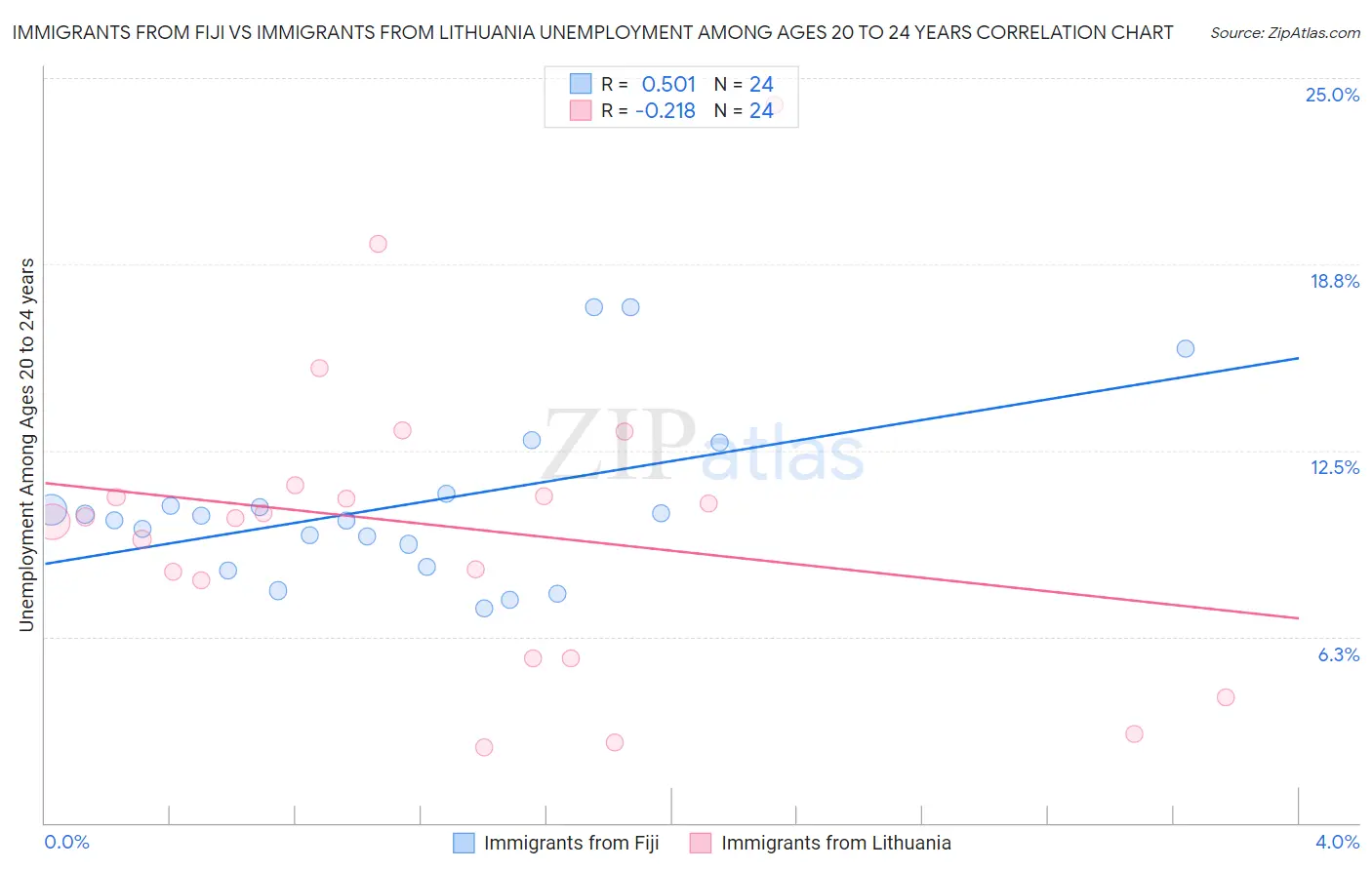 Immigrants from Fiji vs Immigrants from Lithuania Unemployment Among Ages 20 to 24 years