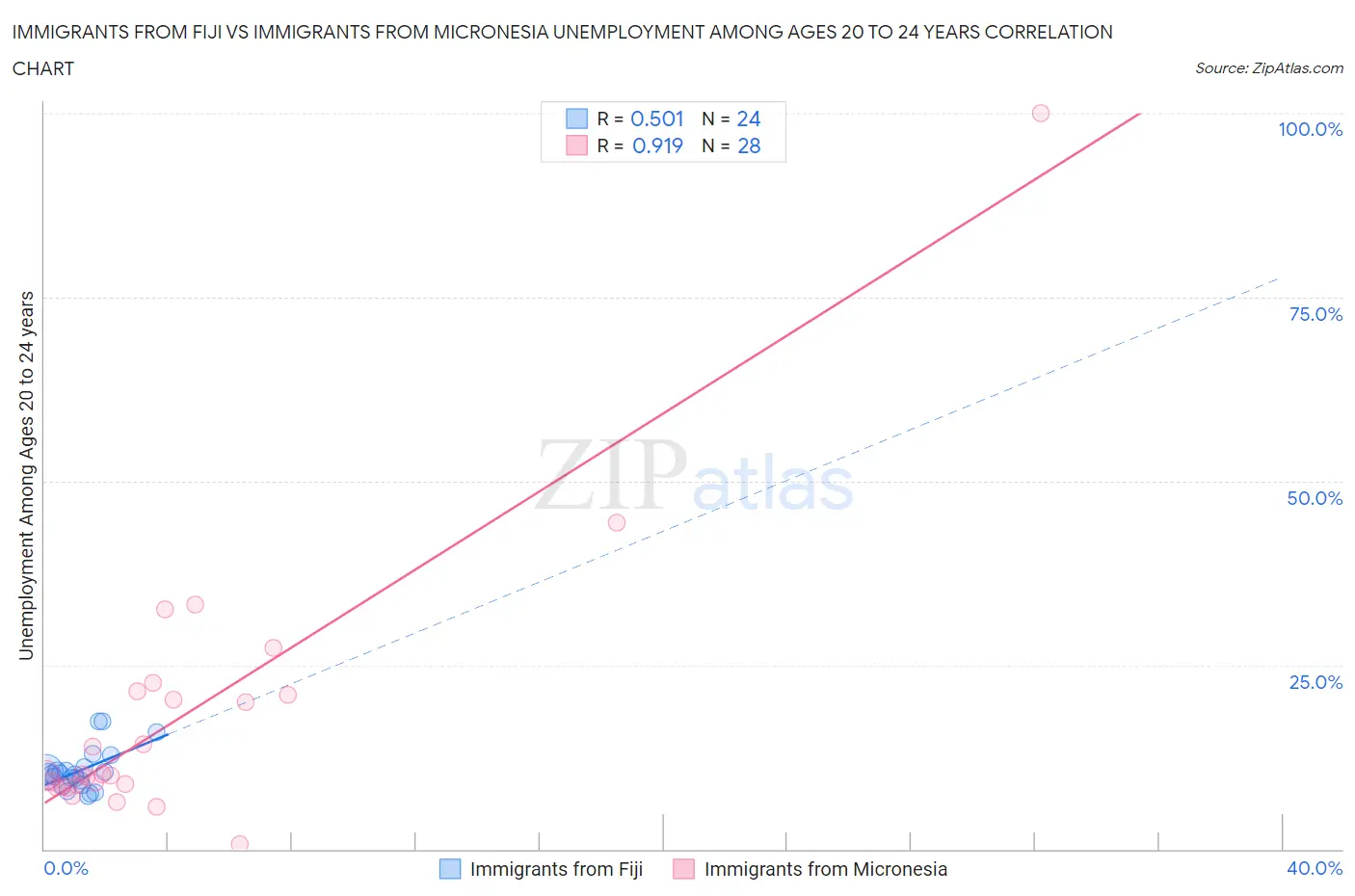 Immigrants from Fiji vs Immigrants from Micronesia Unemployment Among Ages 20 to 24 years