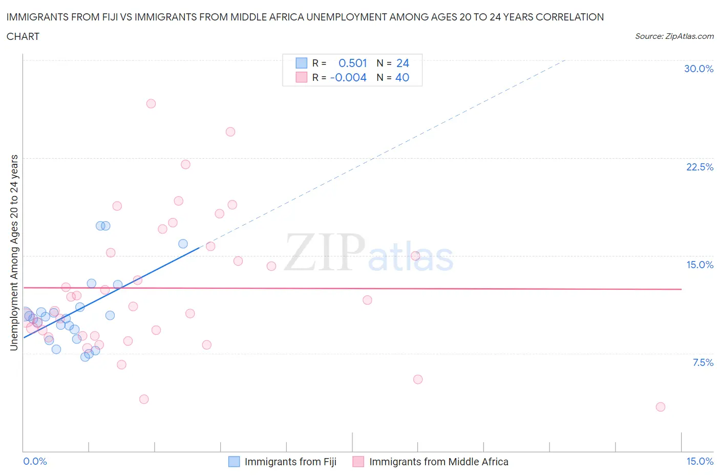 Immigrants from Fiji vs Immigrants from Middle Africa Unemployment Among Ages 20 to 24 years