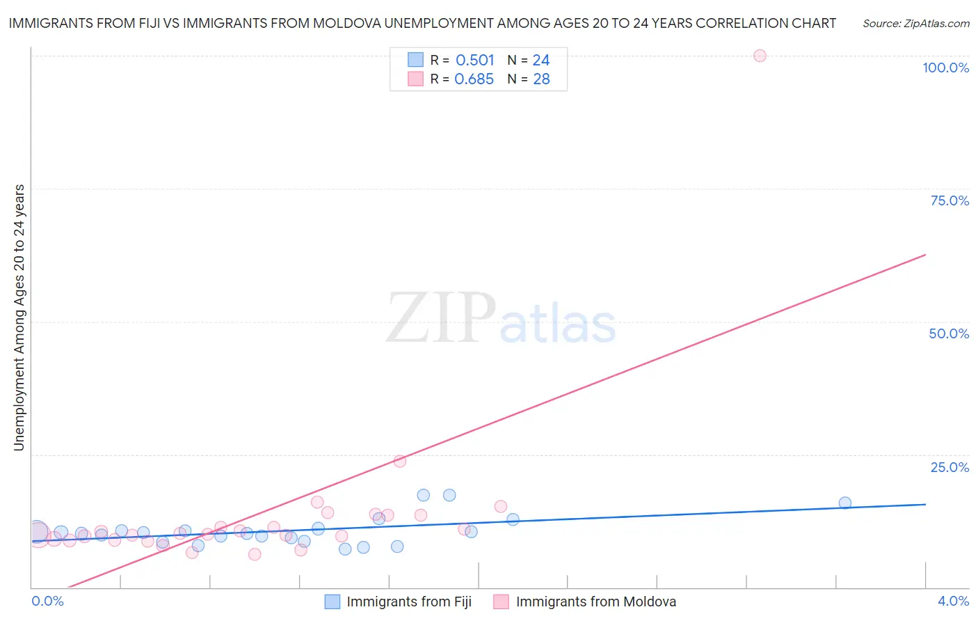 Immigrants from Fiji vs Immigrants from Moldova Unemployment Among Ages 20 to 24 years