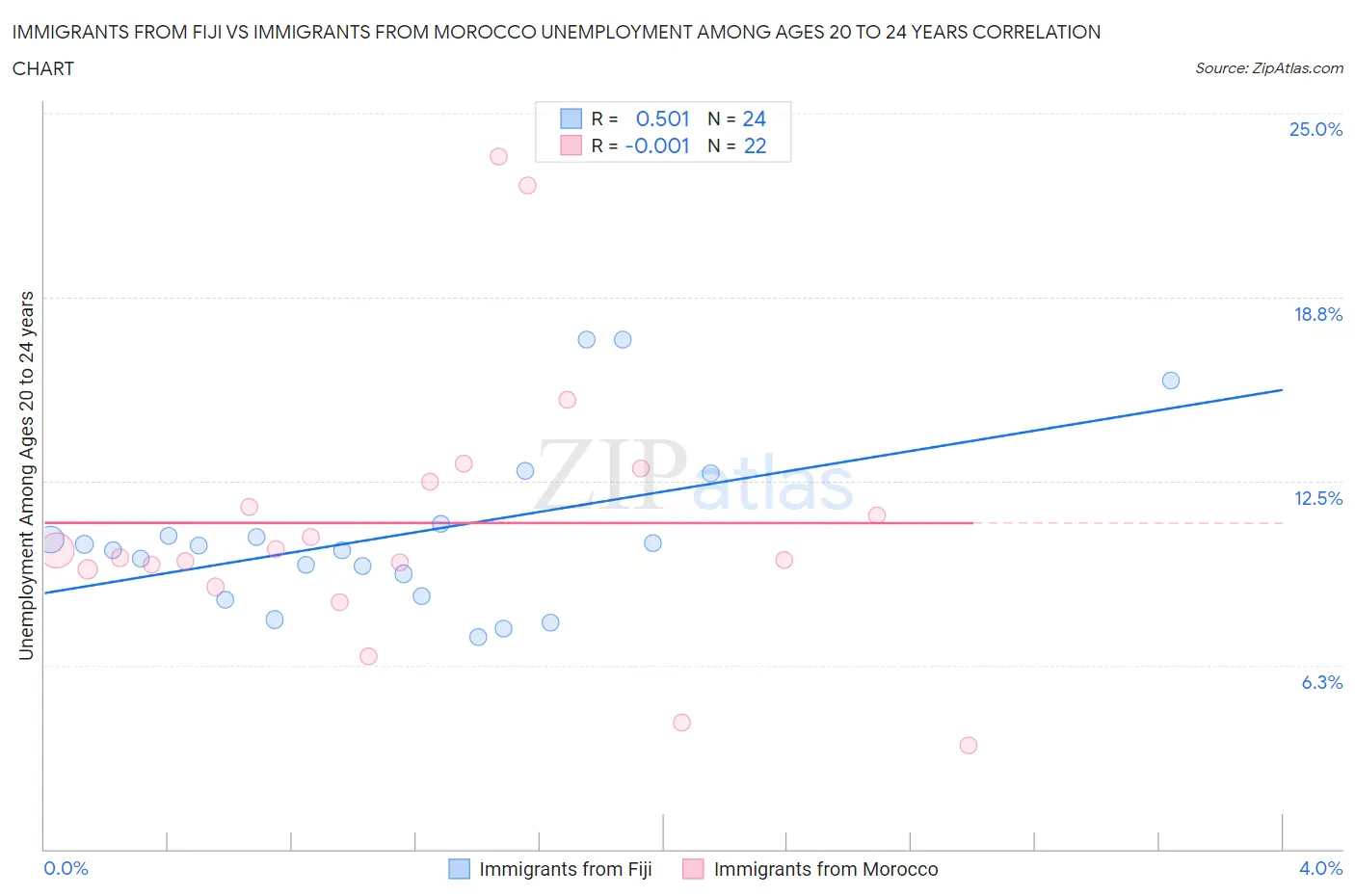 Immigrants from Fiji vs Immigrants from Morocco Unemployment Among Ages 20 to 24 years