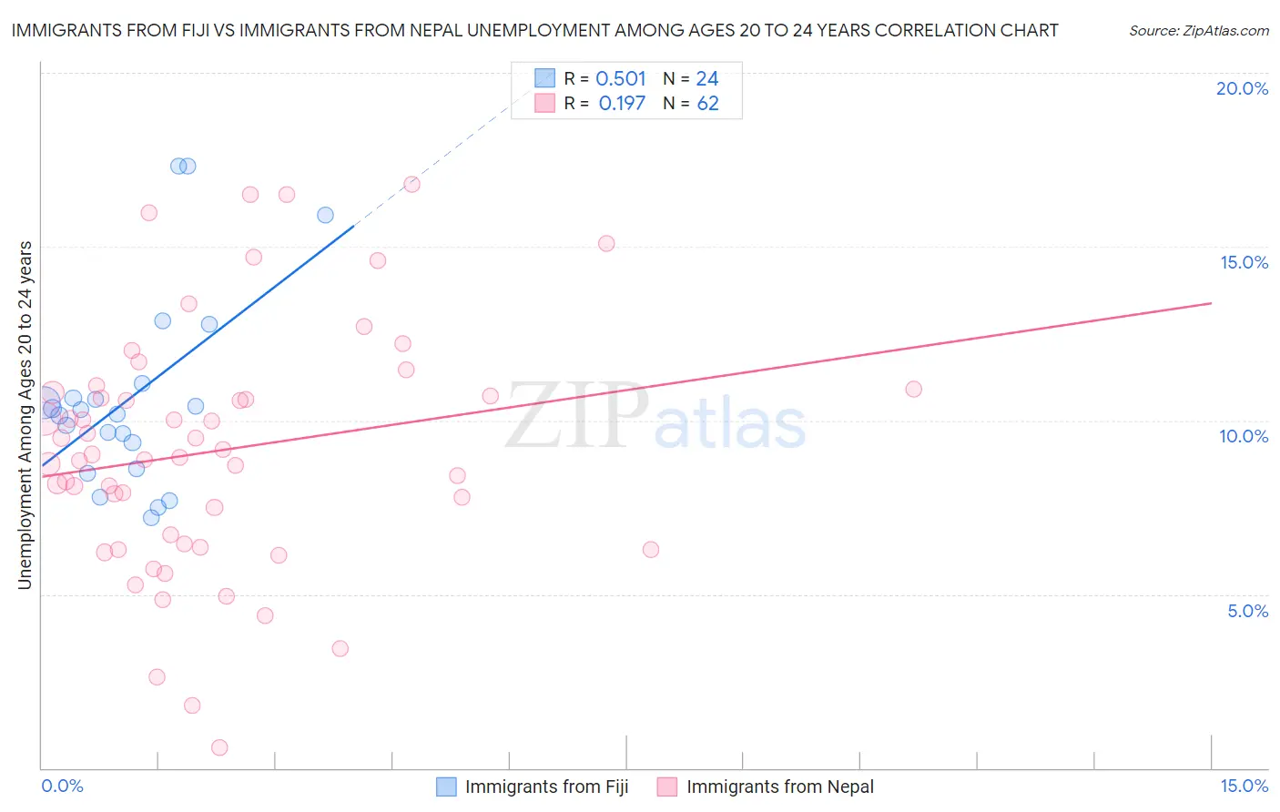 Immigrants from Fiji vs Immigrants from Nepal Unemployment Among Ages 20 to 24 years