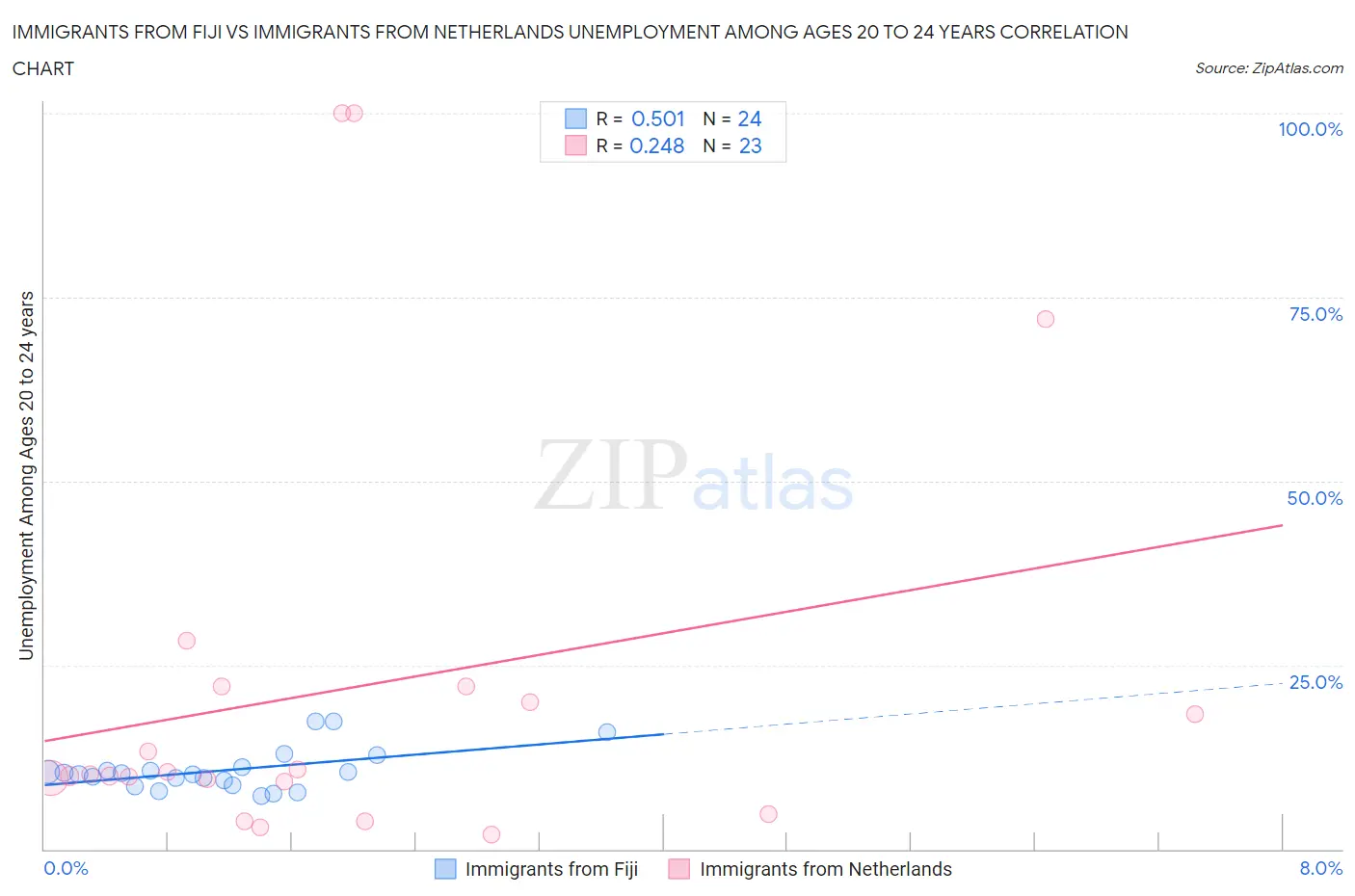 Immigrants from Fiji vs Immigrants from Netherlands Unemployment Among Ages 20 to 24 years