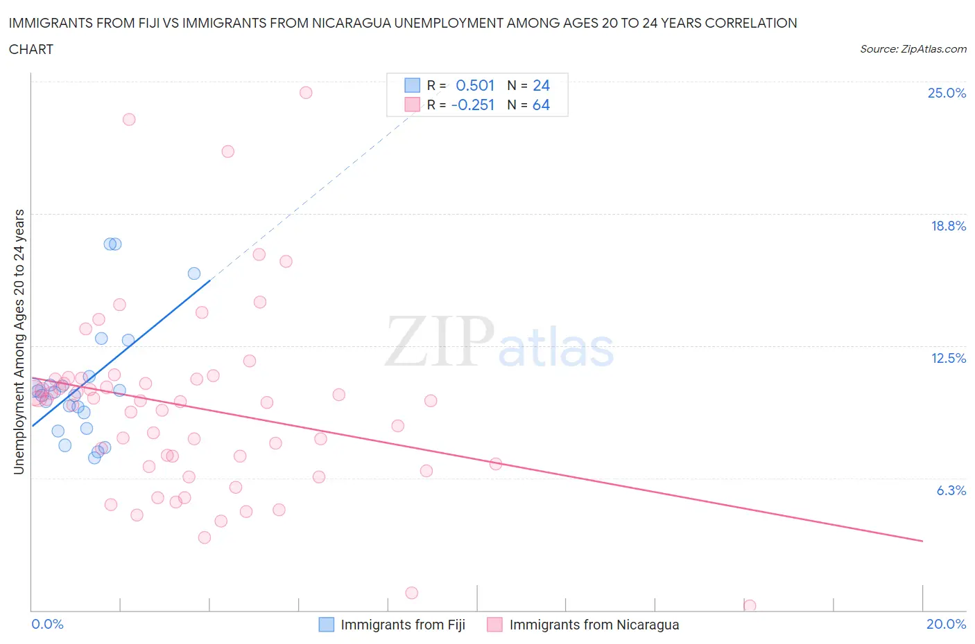 Immigrants from Fiji vs Immigrants from Nicaragua Unemployment Among Ages 20 to 24 years