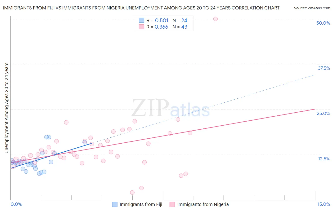 Immigrants from Fiji vs Immigrants from Nigeria Unemployment Among Ages 20 to 24 years