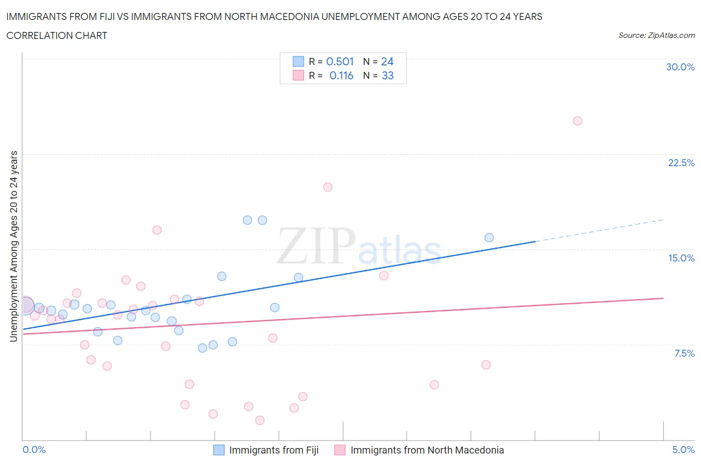 Immigrants from Fiji vs Immigrants from North Macedonia Unemployment Among Ages 20 to 24 years