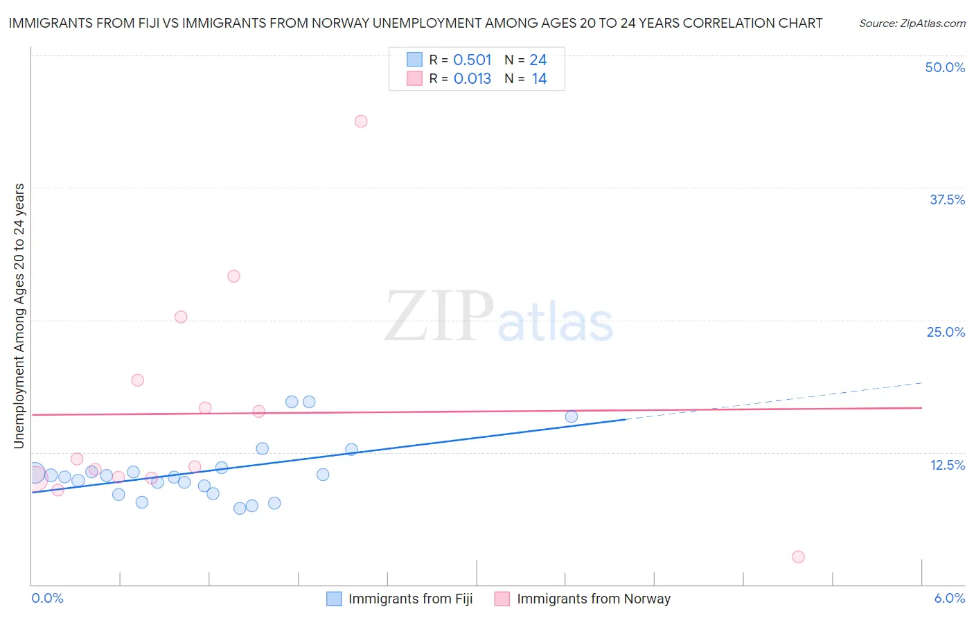 Immigrants from Fiji vs Immigrants from Norway Unemployment Among Ages 20 to 24 years