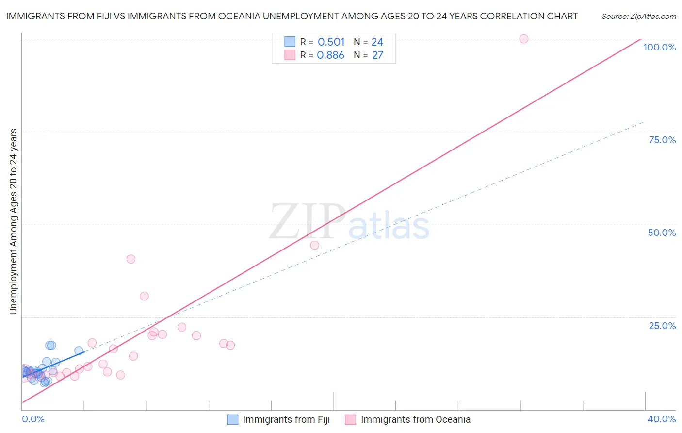 Immigrants from Fiji vs Immigrants from Oceania Unemployment Among Ages 20 to 24 years