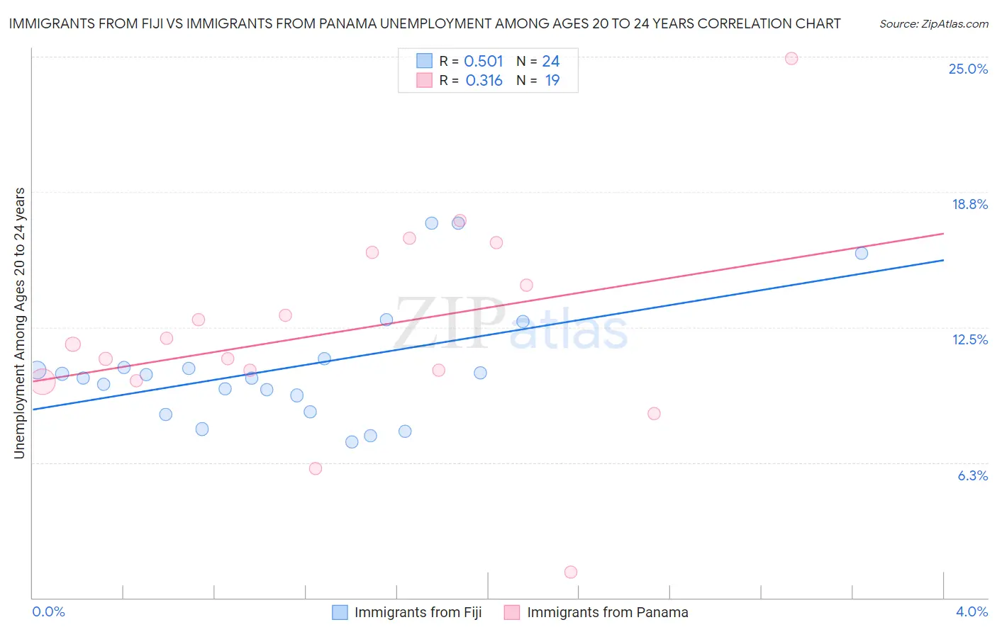 Immigrants from Fiji vs Immigrants from Panama Unemployment Among Ages 20 to 24 years