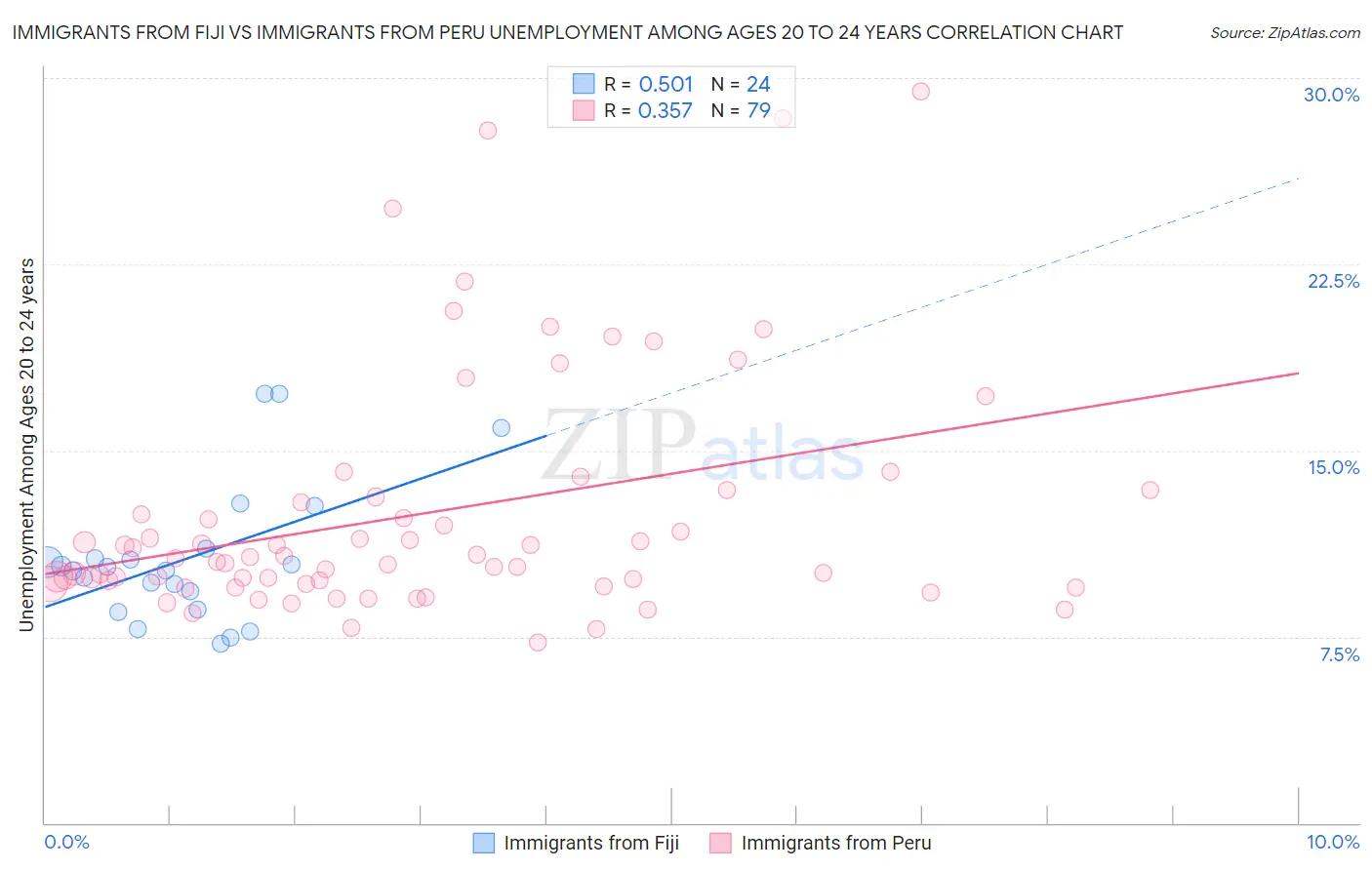 Immigrants from Fiji vs Immigrants from Peru Unemployment Among Ages 20 to 24 years