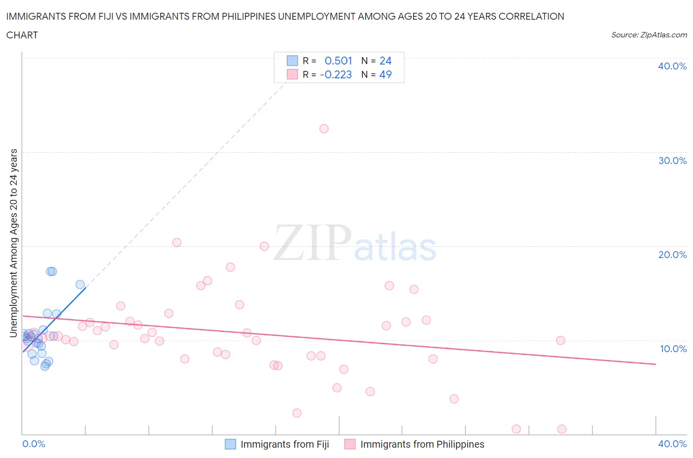 Immigrants from Fiji vs Immigrants from Philippines Unemployment Among Ages 20 to 24 years