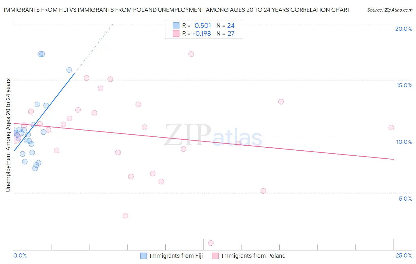 Immigrants from Fiji vs Immigrants from Poland Unemployment Among Ages 20 to 24 years