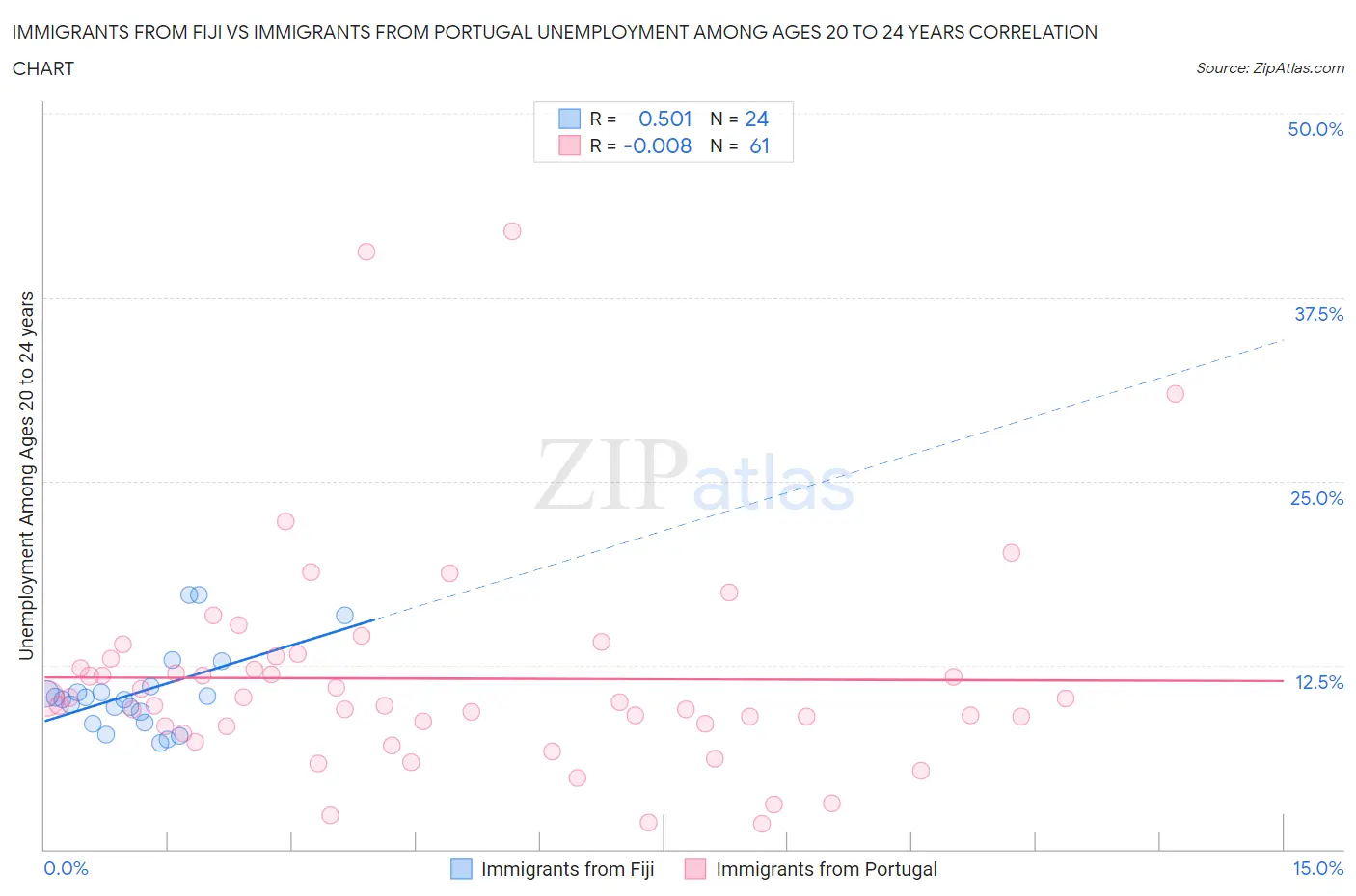 Immigrants from Fiji vs Immigrants from Portugal Unemployment Among Ages 20 to 24 years